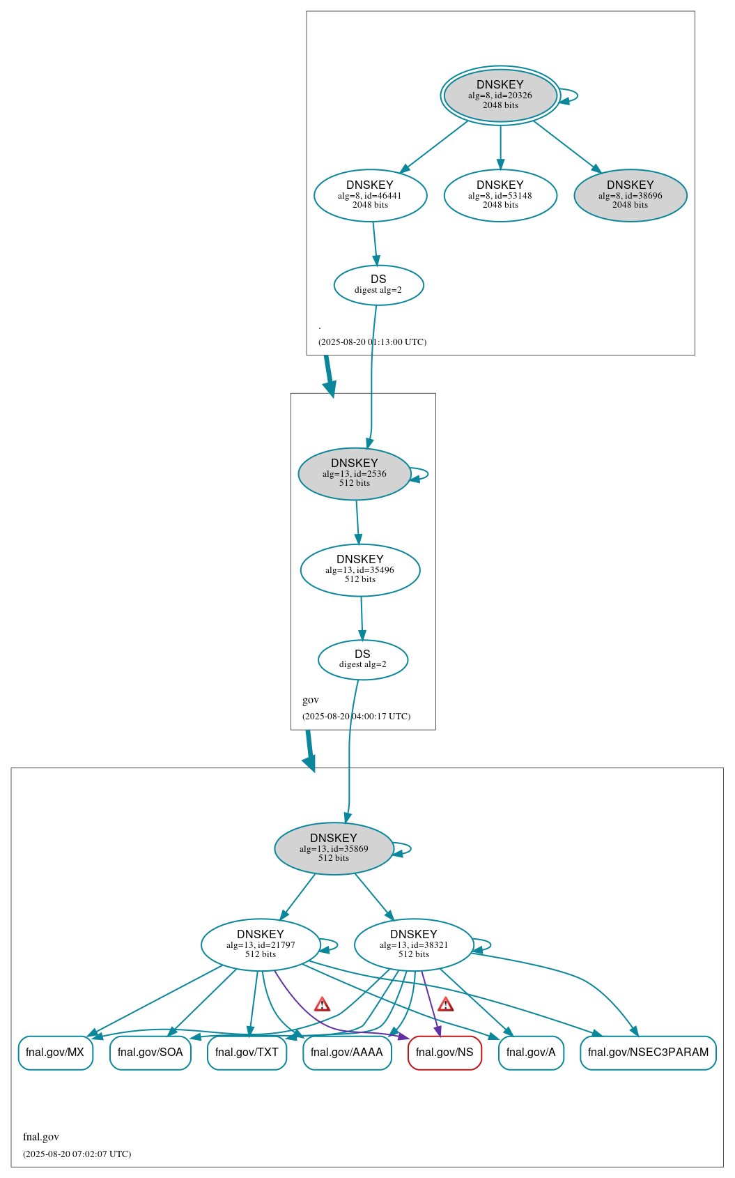 DNSSEC authentication graph