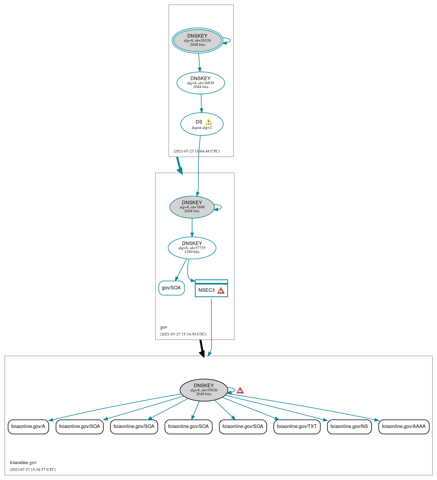 DNSSEC authentication graph