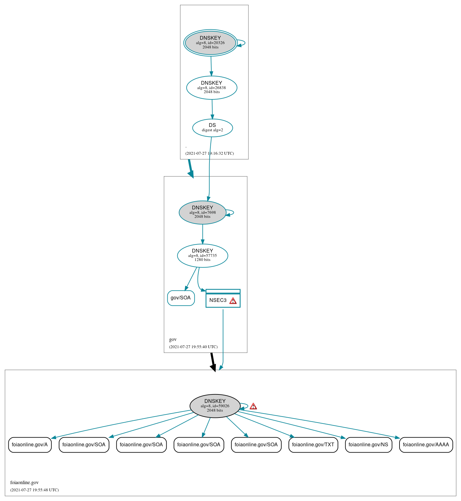 DNSSEC authentication graph