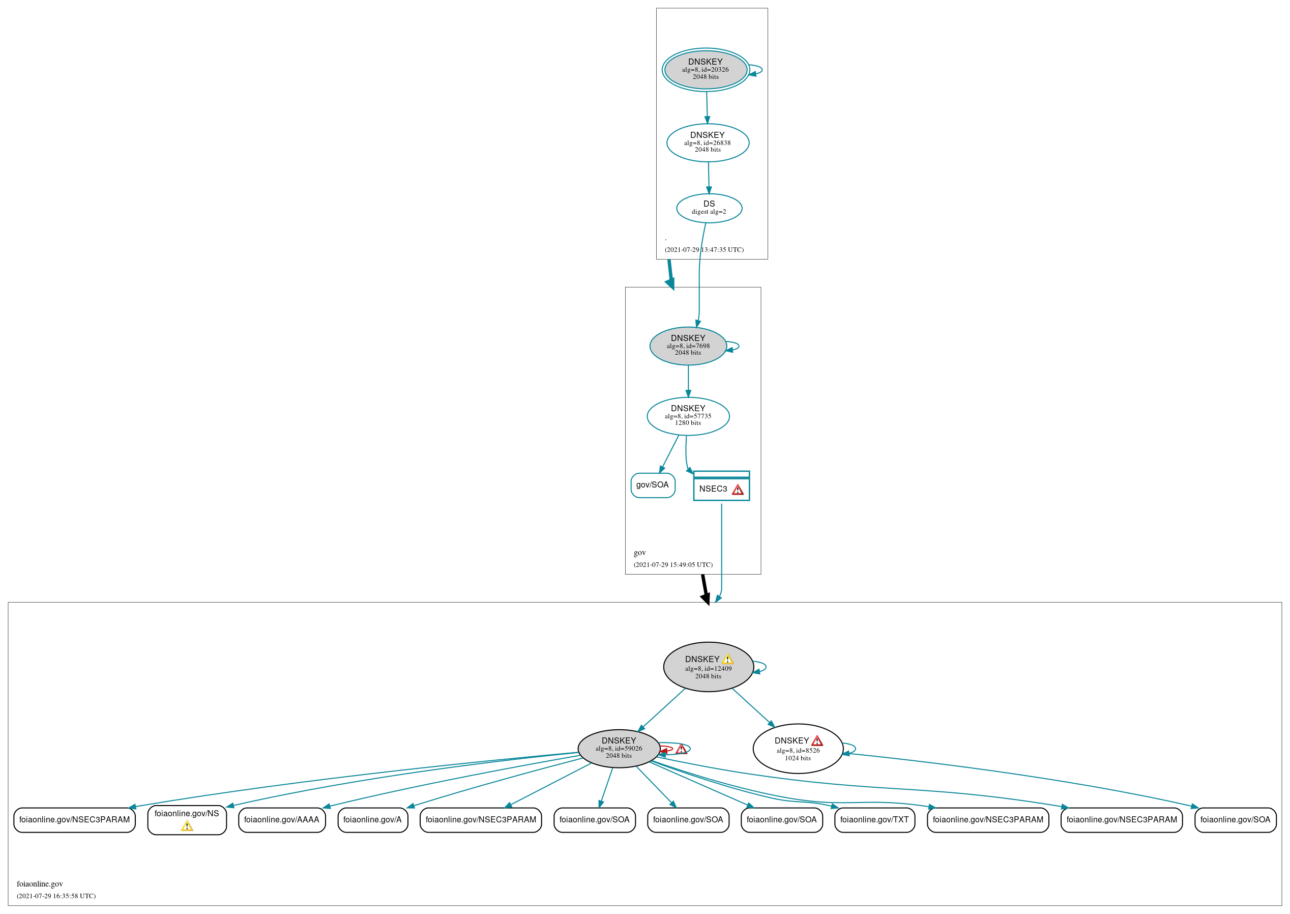 DNSSEC authentication graph