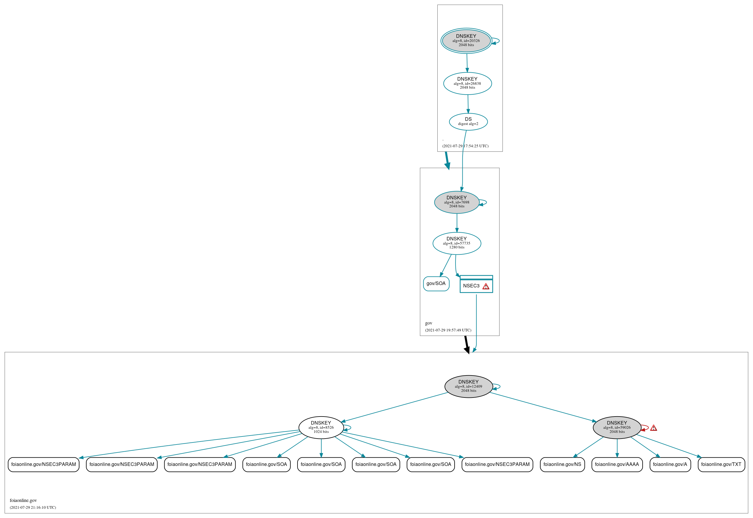 DNSSEC authentication graph