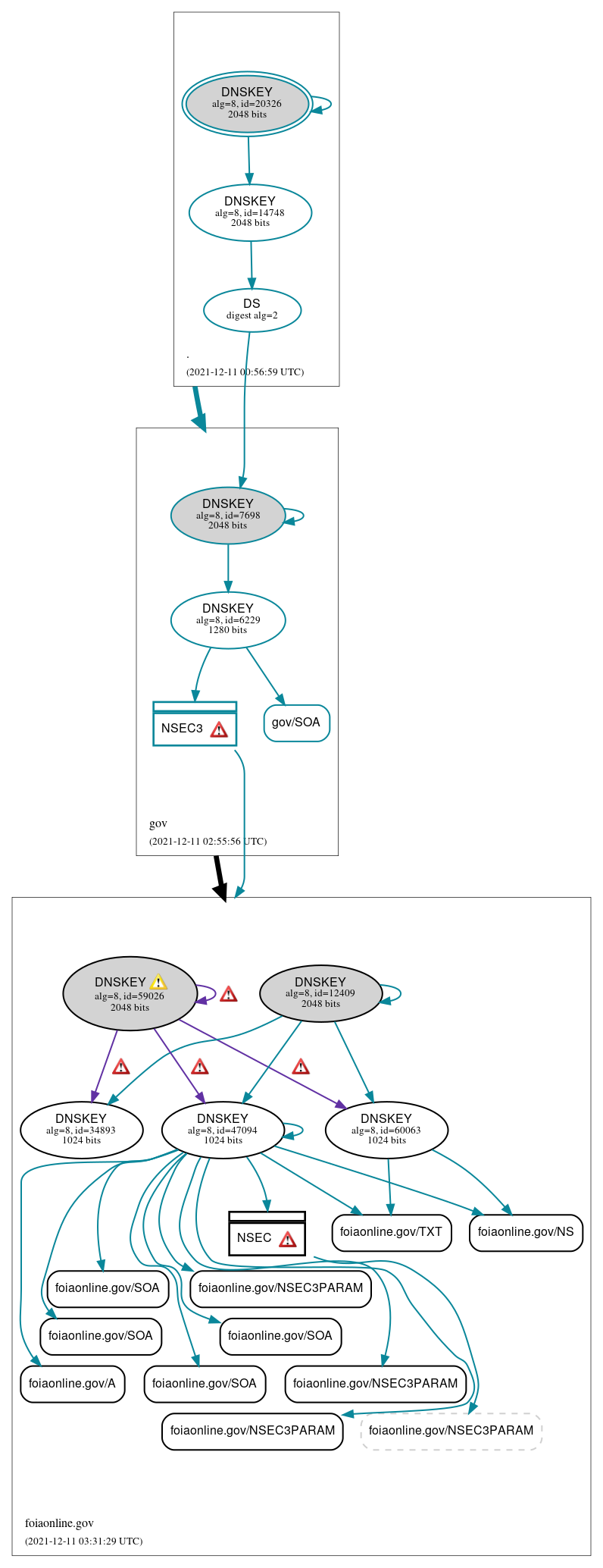 DNSSEC authentication graph