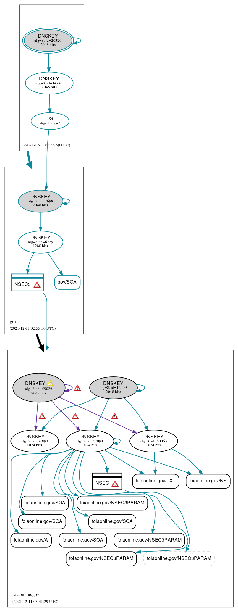 DNSSEC authentication graph