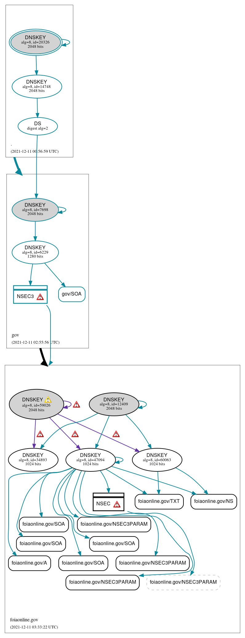 DNSSEC authentication graph