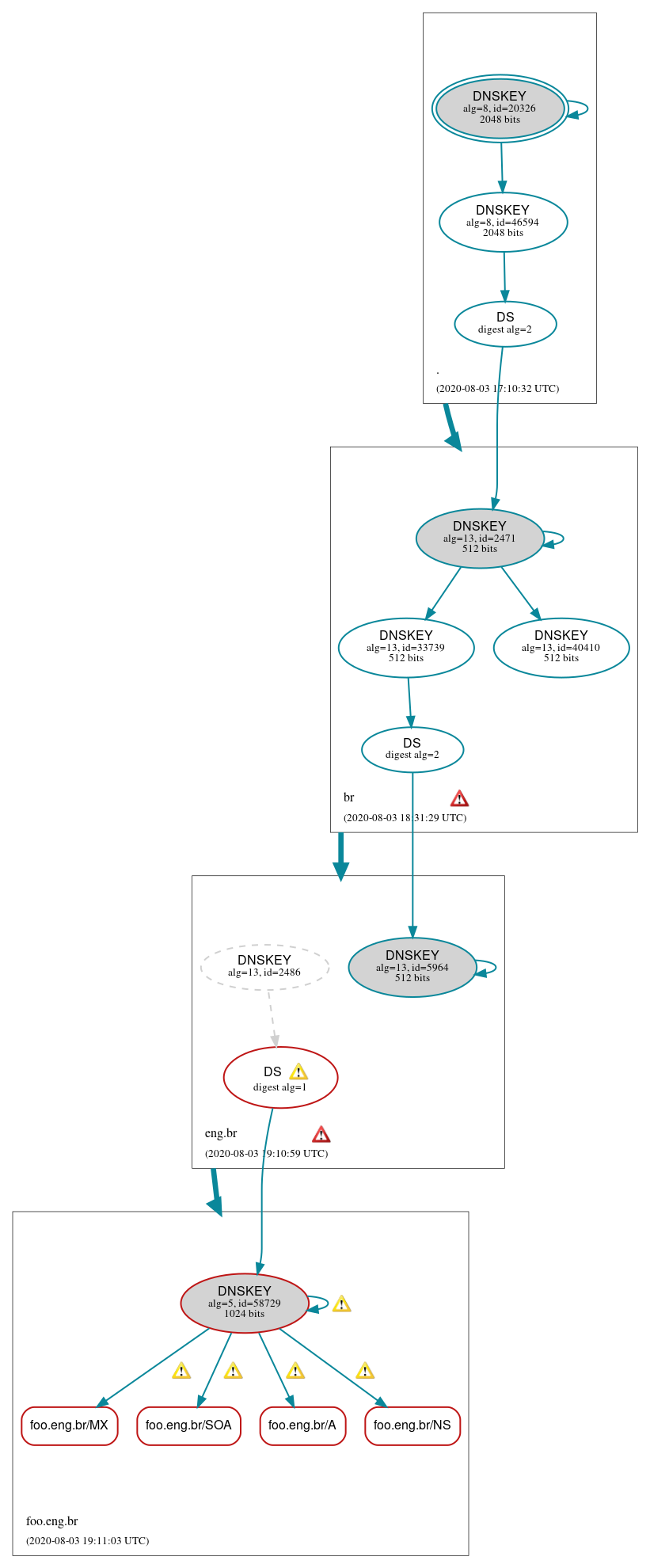 DNSSEC authentication graph