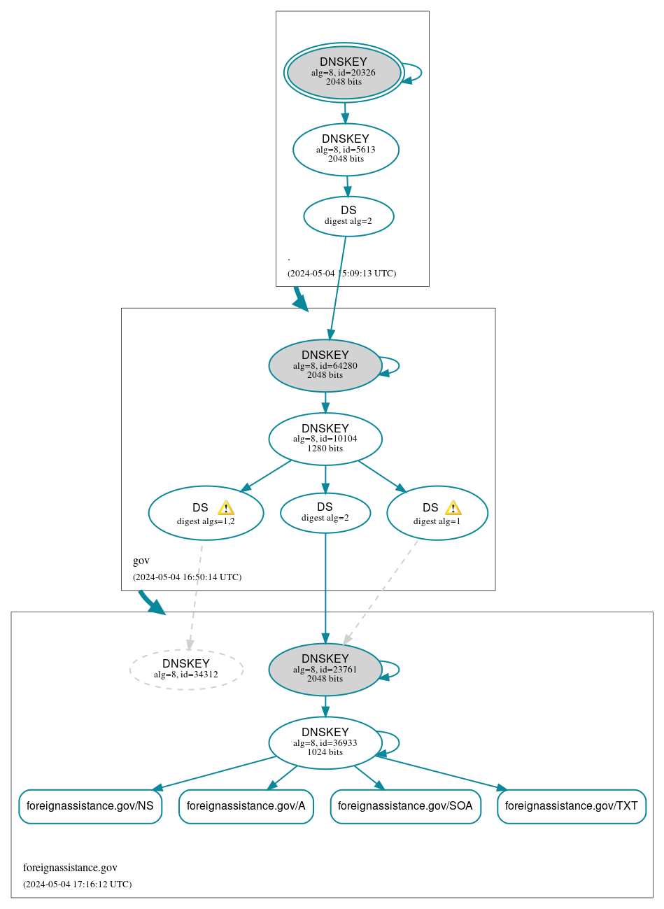 DNSSEC authentication graph