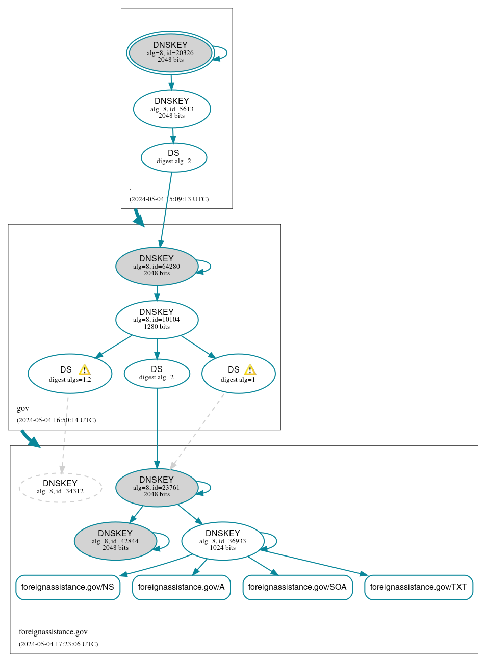 DNSSEC authentication graph