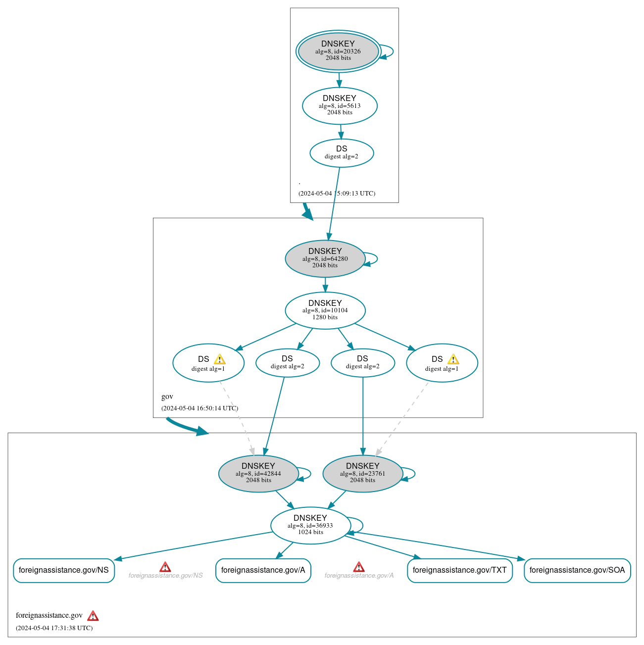 DNSSEC authentication graph