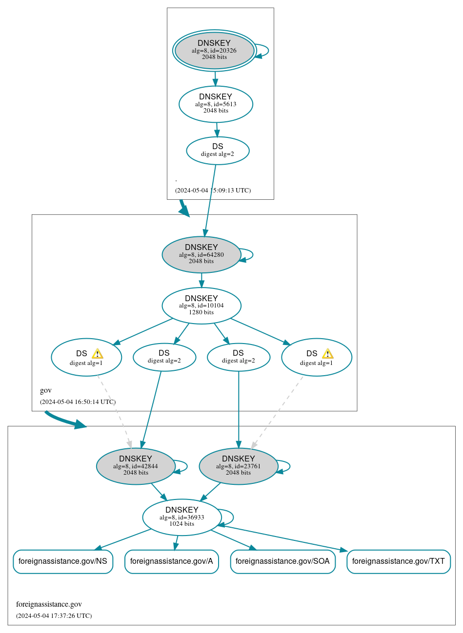 DNSSEC authentication graph