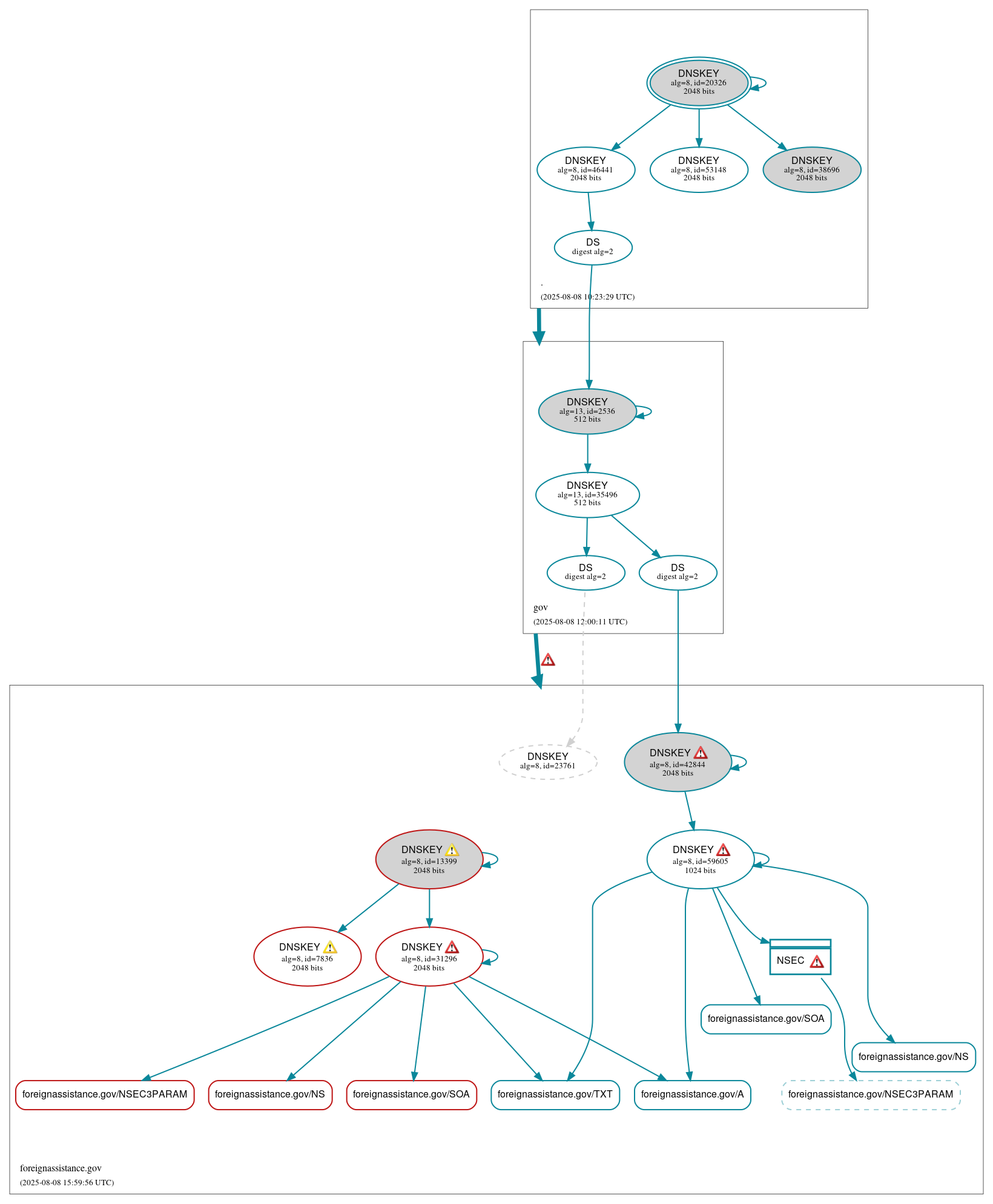DNSSEC authentication graph