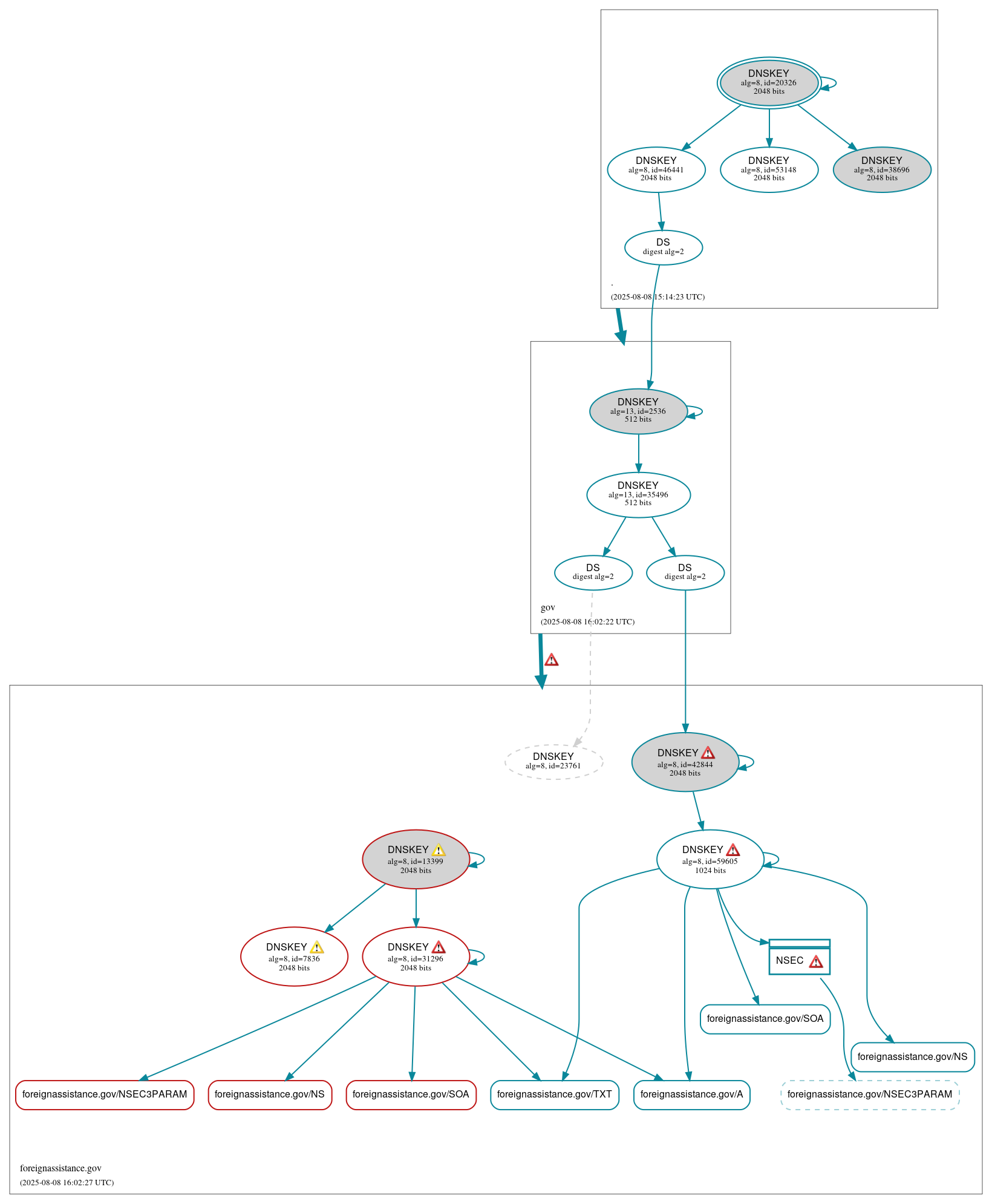 DNSSEC authentication graph