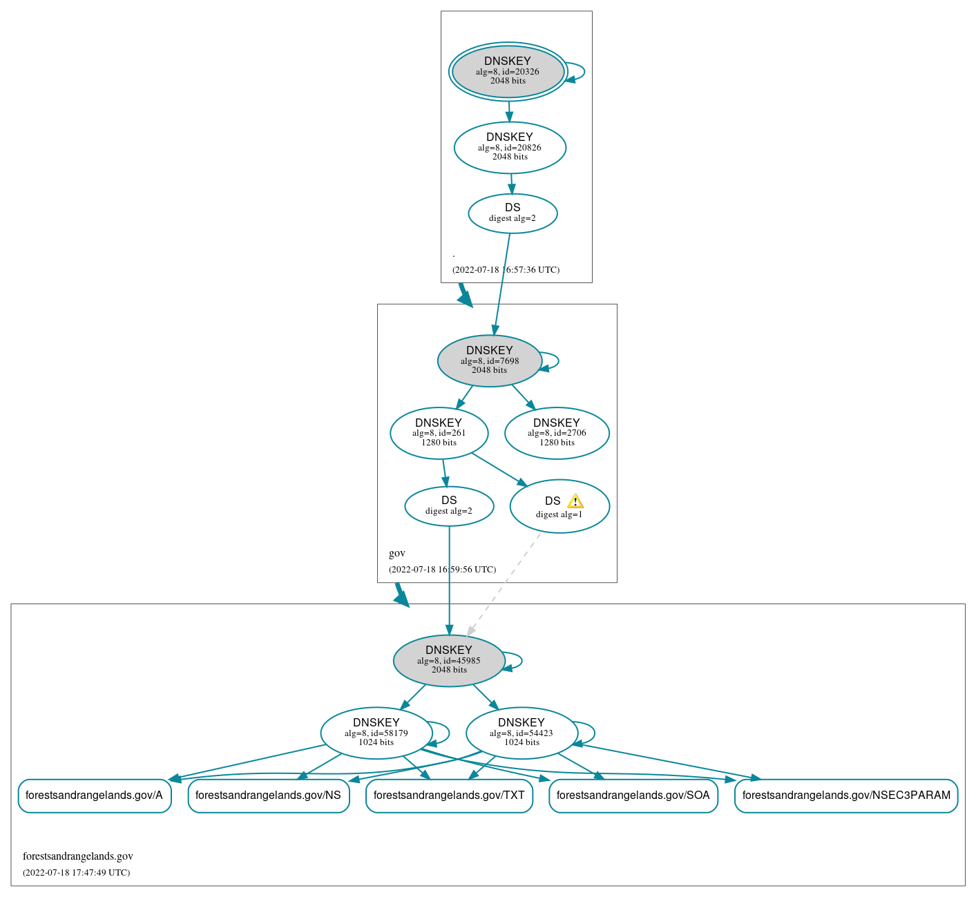 DNSSEC authentication graph