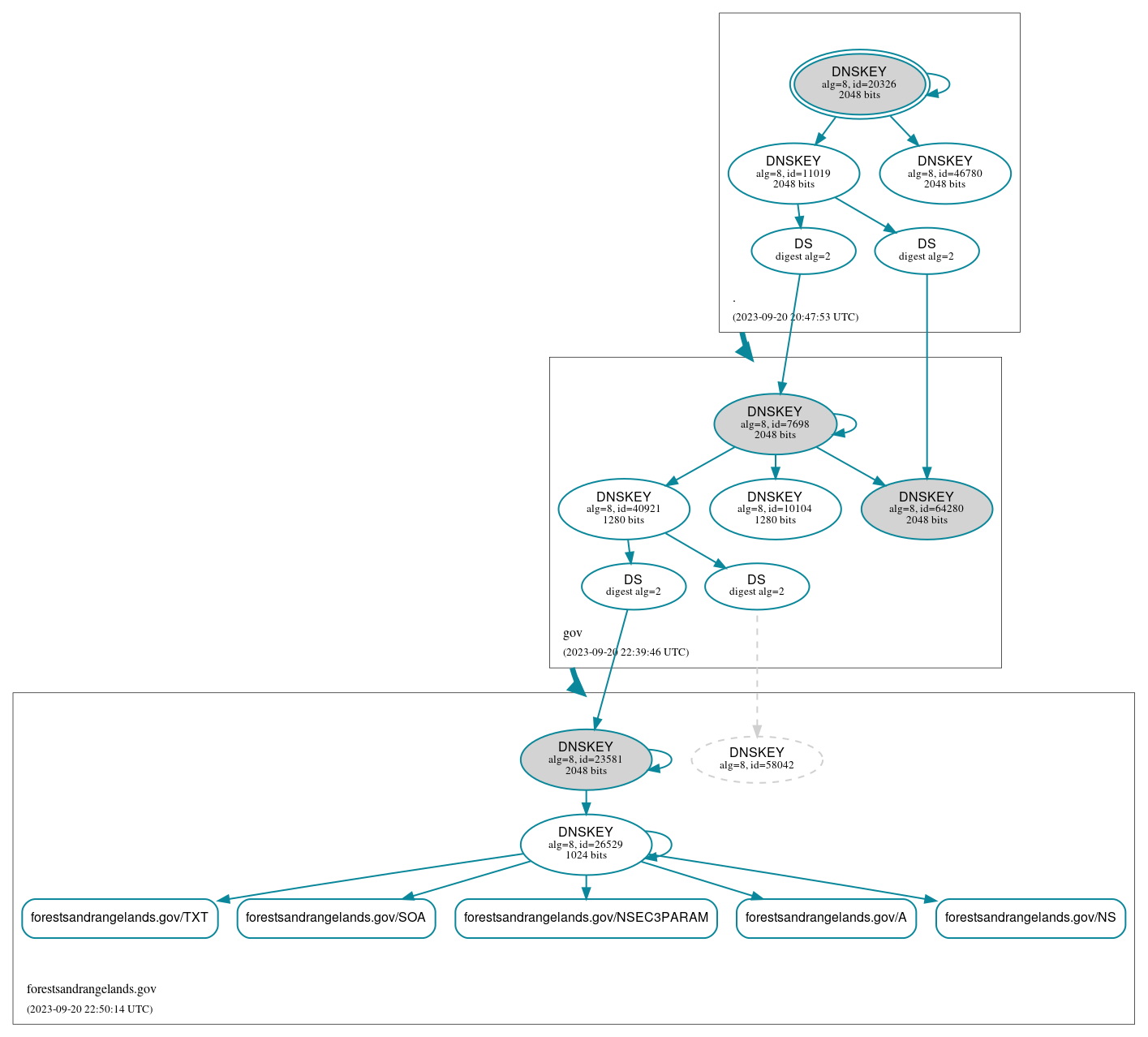 DNSSEC authentication graph