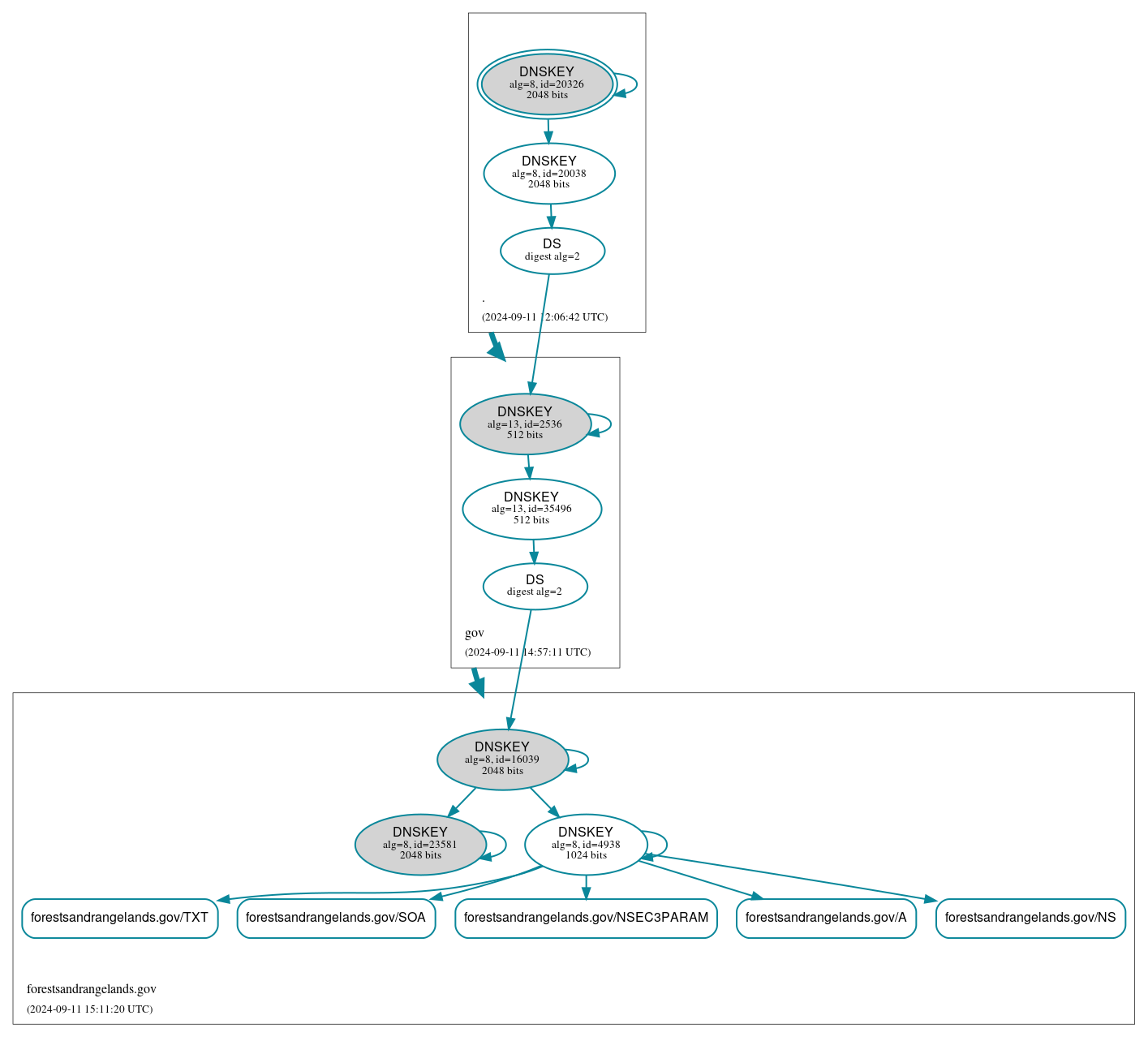 DNSSEC authentication graph