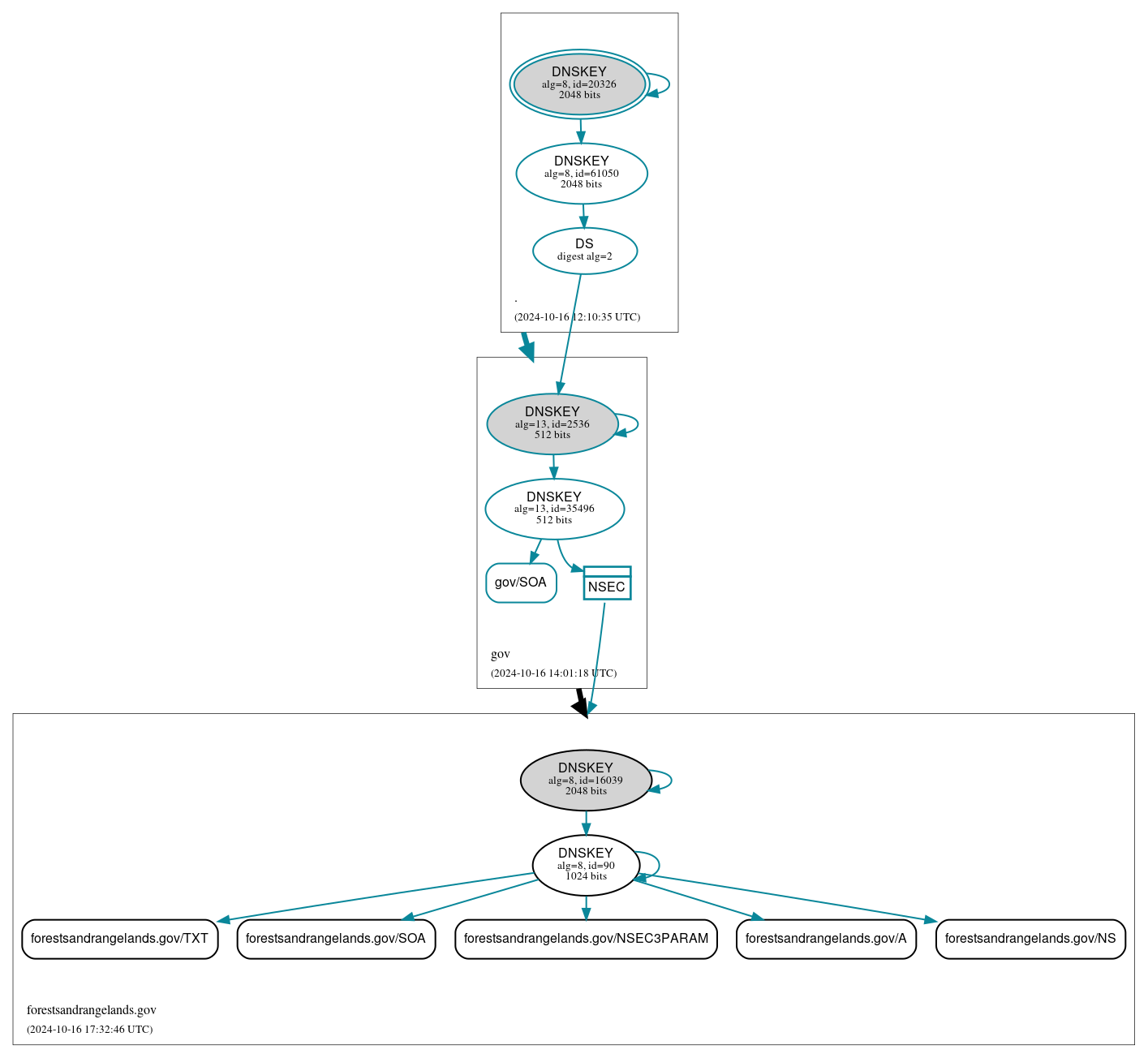 DNSSEC authentication graph