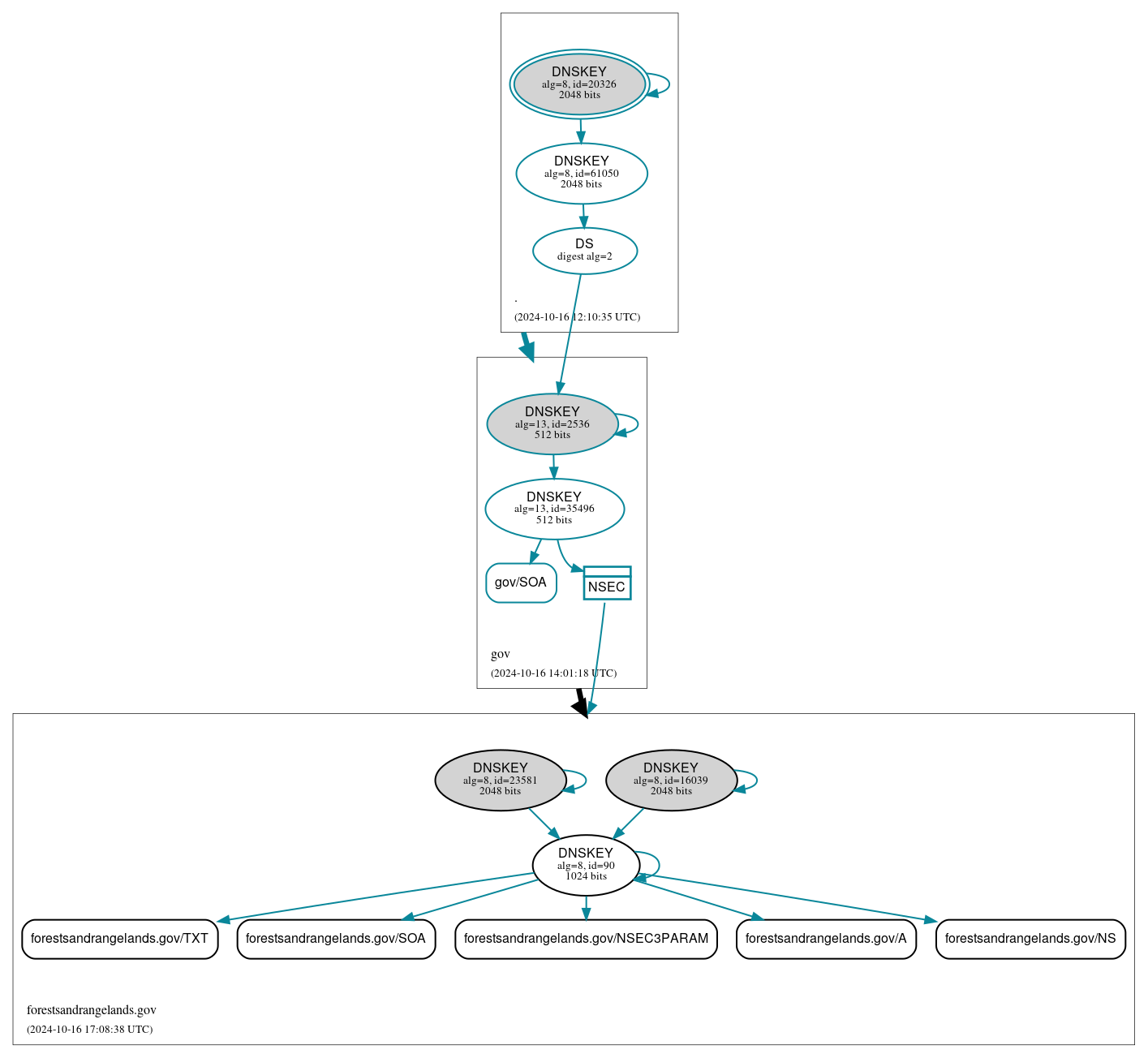 DNSSEC authentication graph