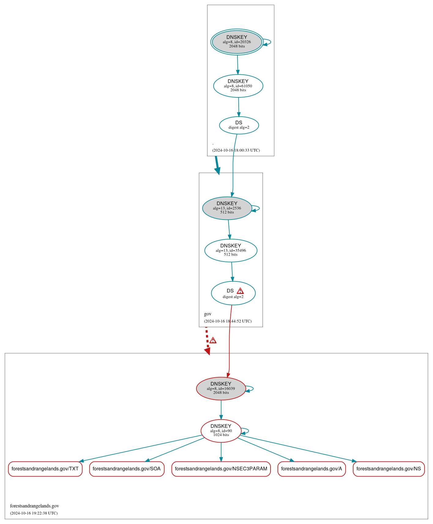 DNSSEC authentication graph