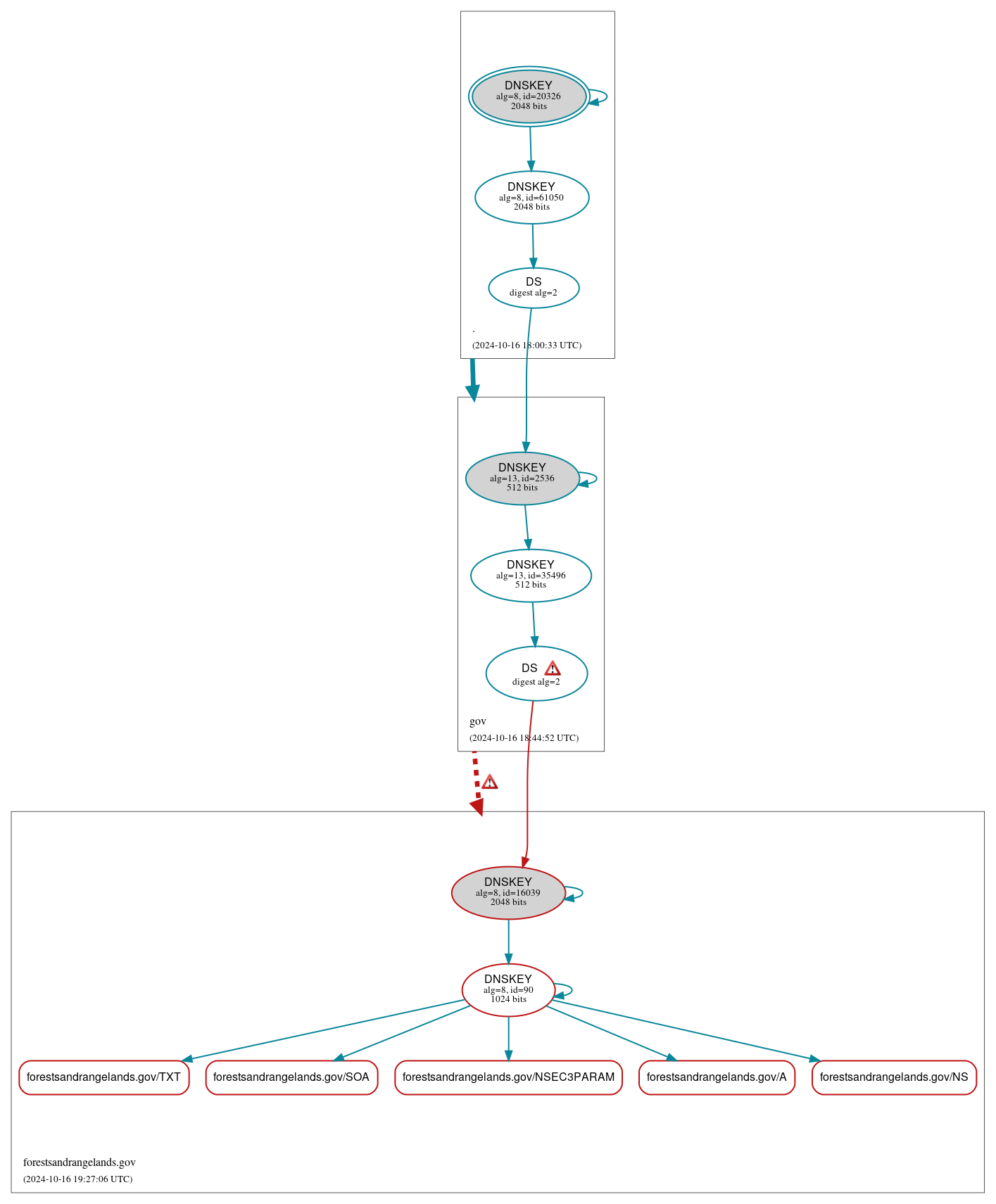 DNSSEC authentication graph