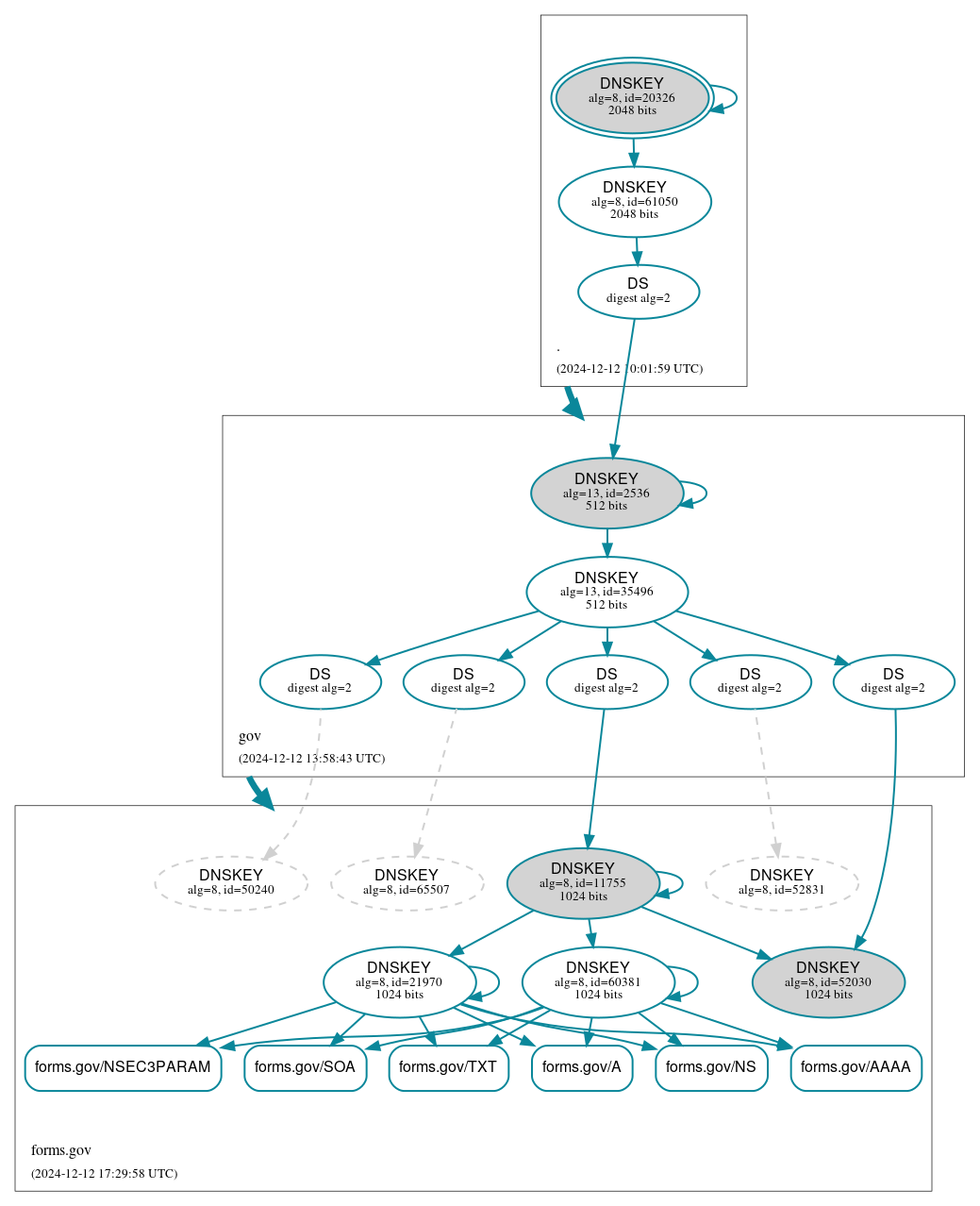 DNSSEC authentication graph