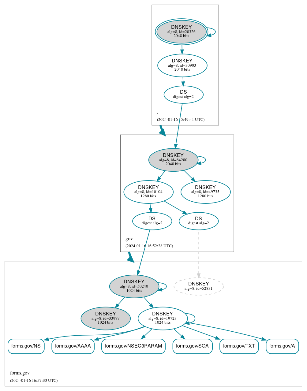 DNSSEC authentication graph