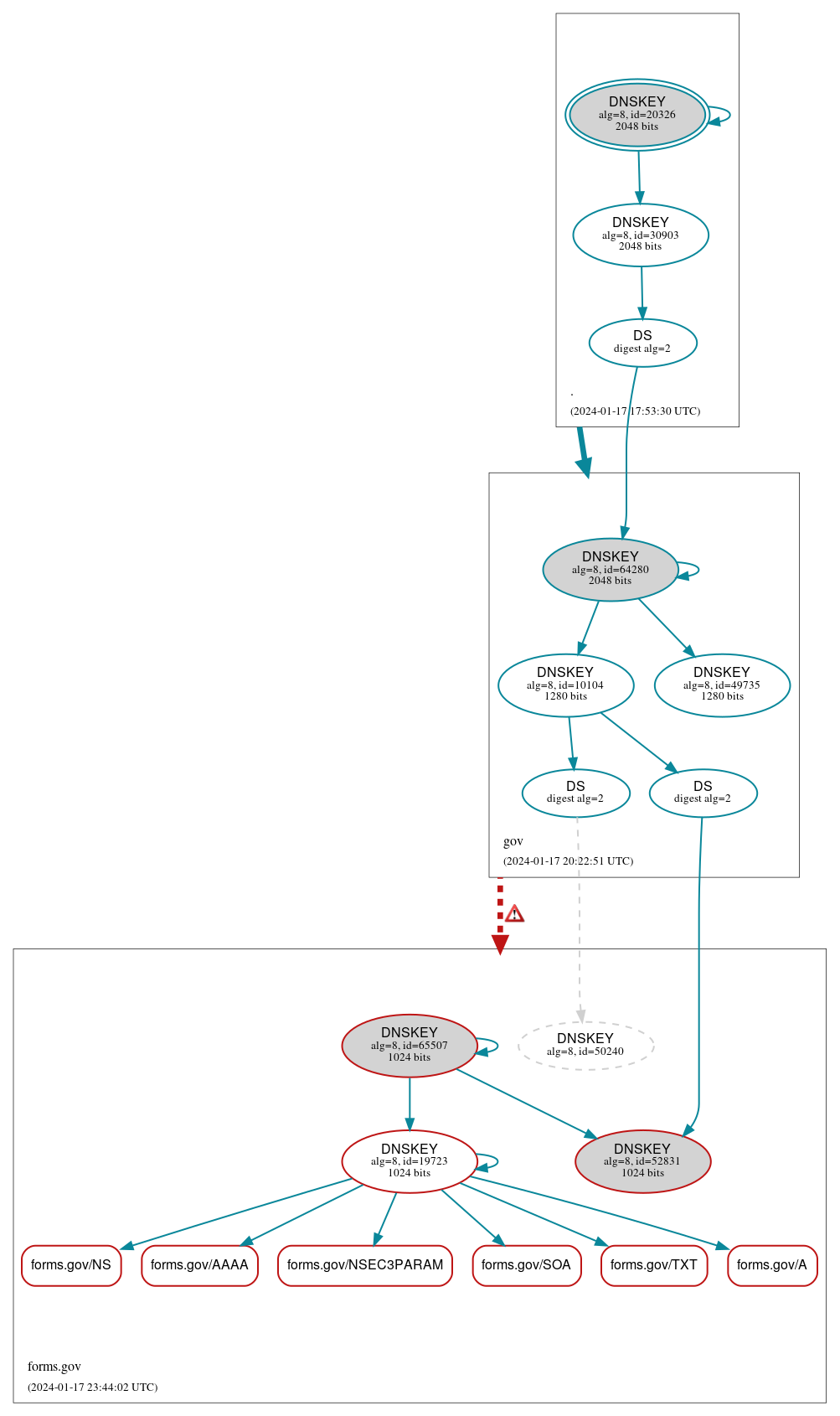 DNSSEC authentication graph