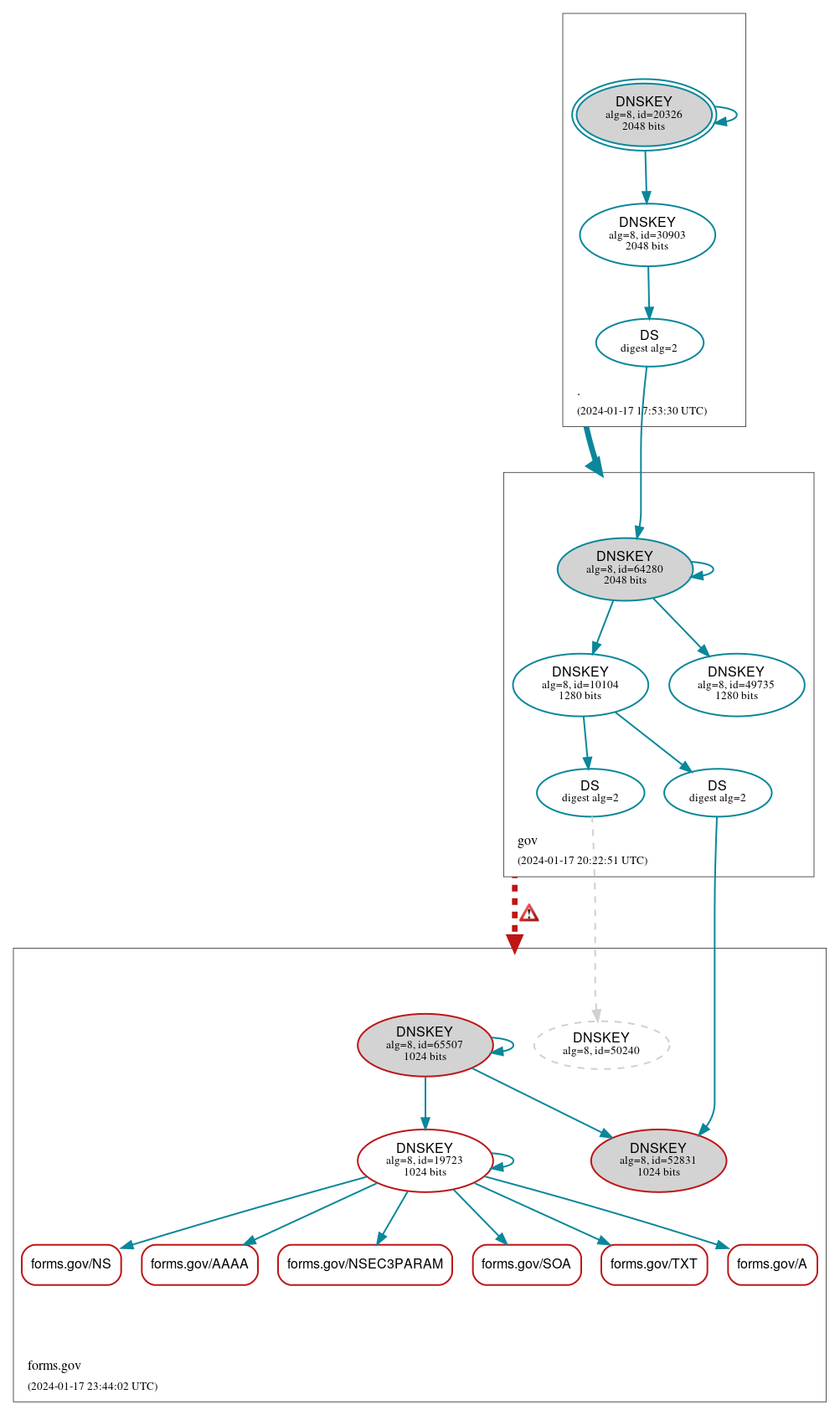 DNSSEC authentication graph