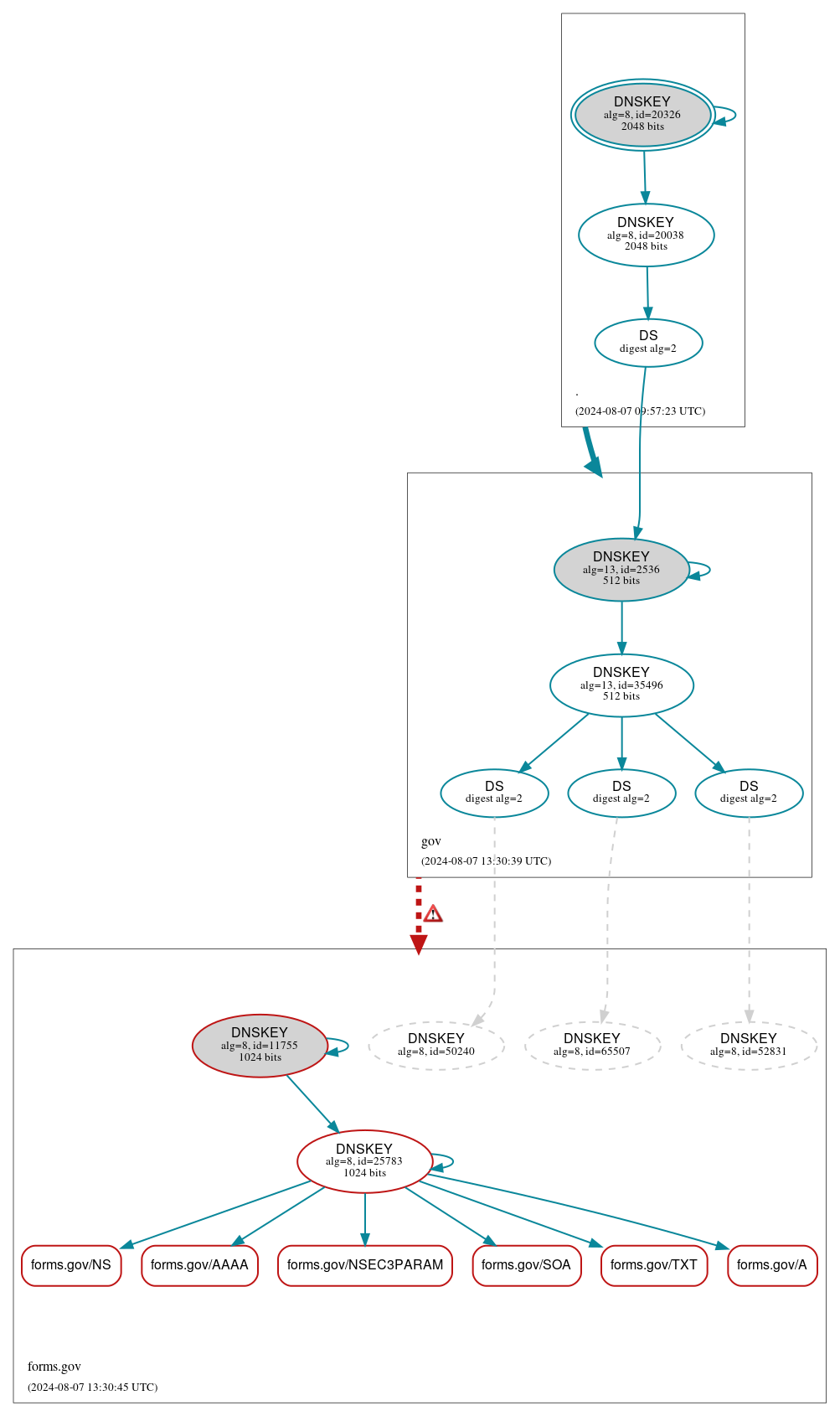 DNSSEC authentication graph