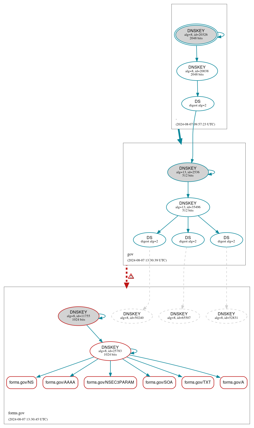 DNSSEC authentication graph