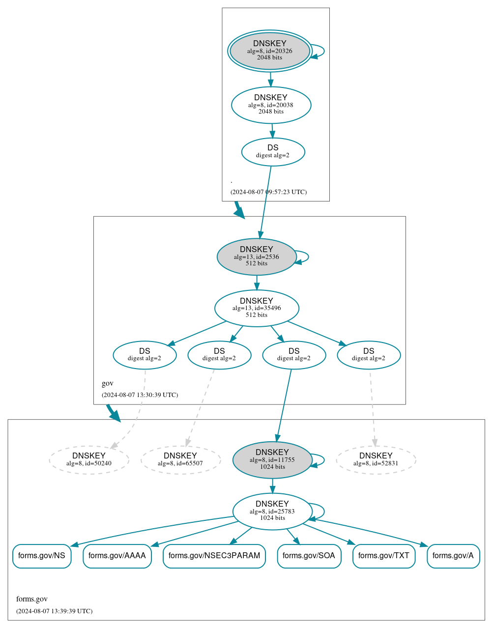 DNSSEC authentication graph