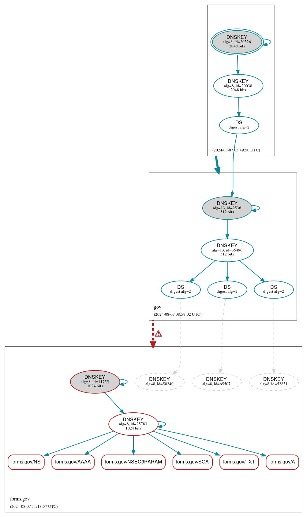 DNSSEC authentication graph