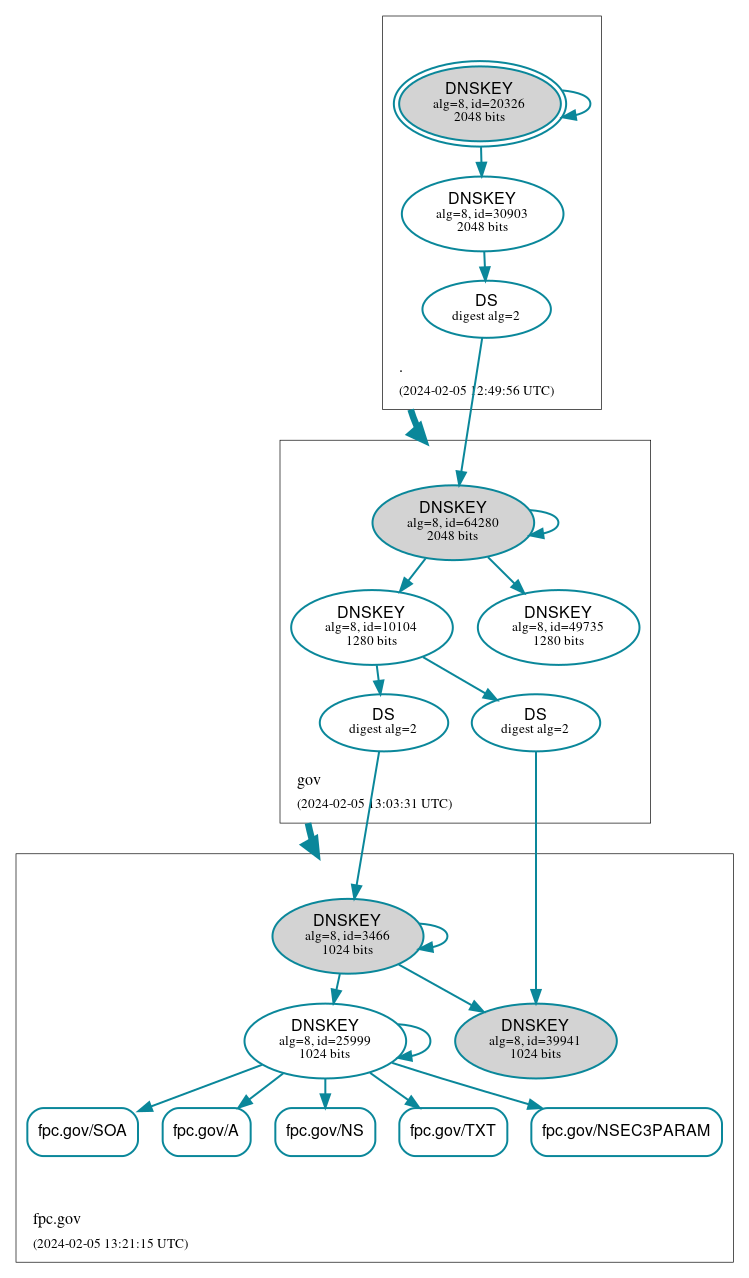 DNSSEC authentication graph