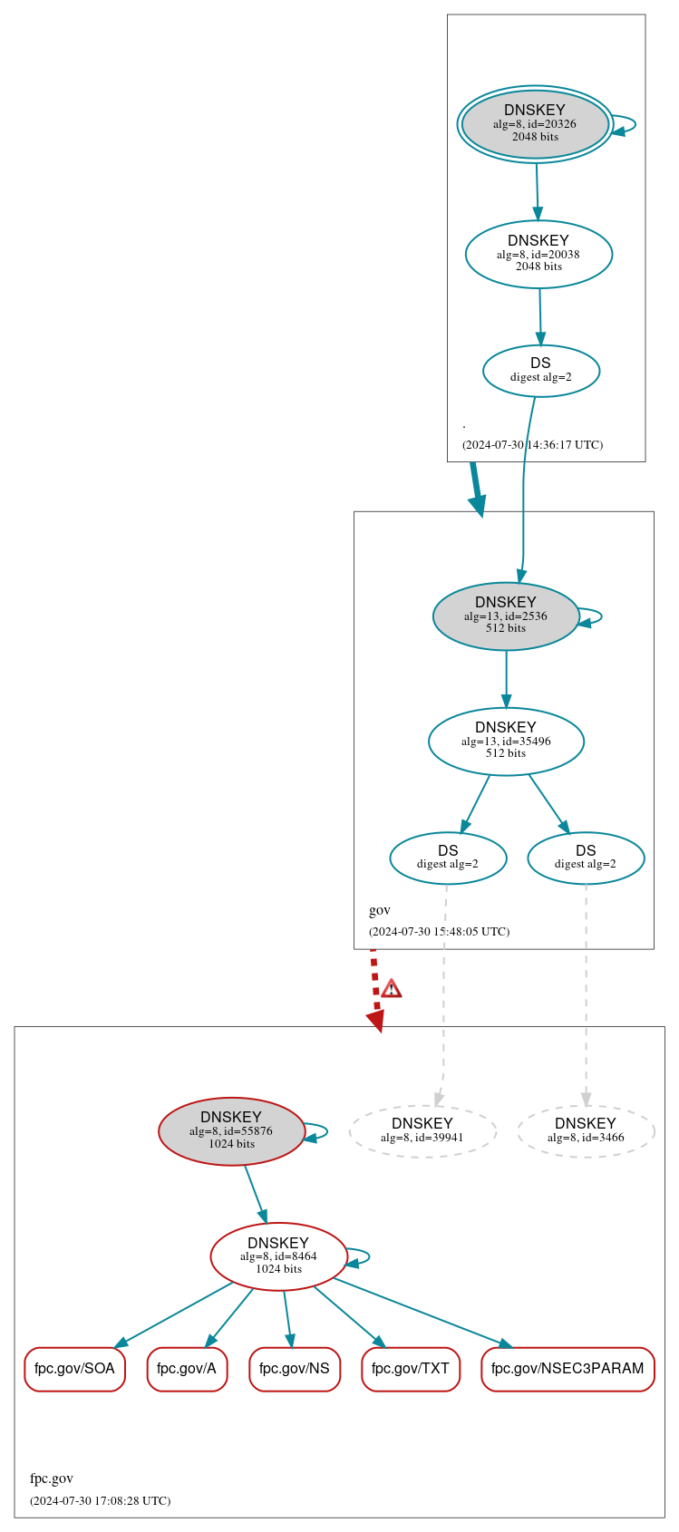 DNSSEC authentication graph