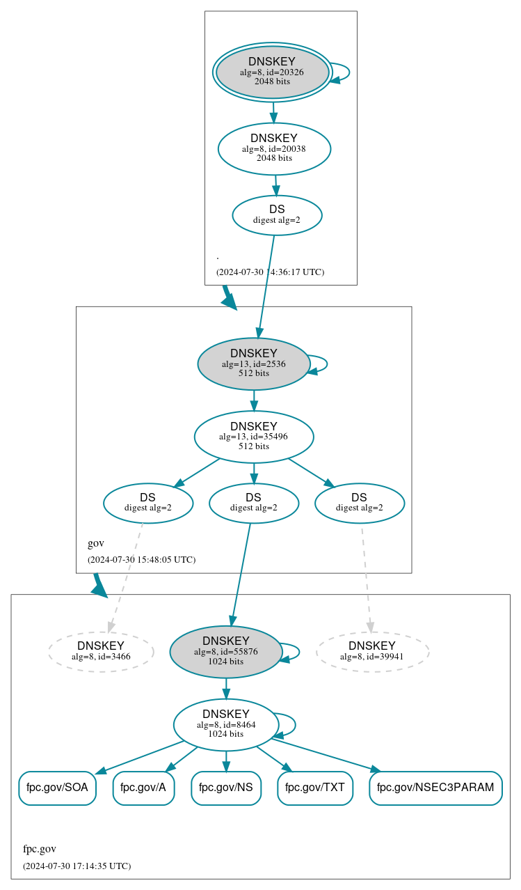 DNSSEC authentication graph