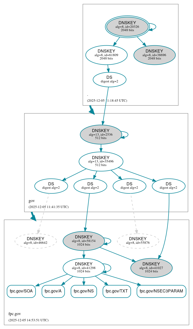 DNSSEC authentication graph