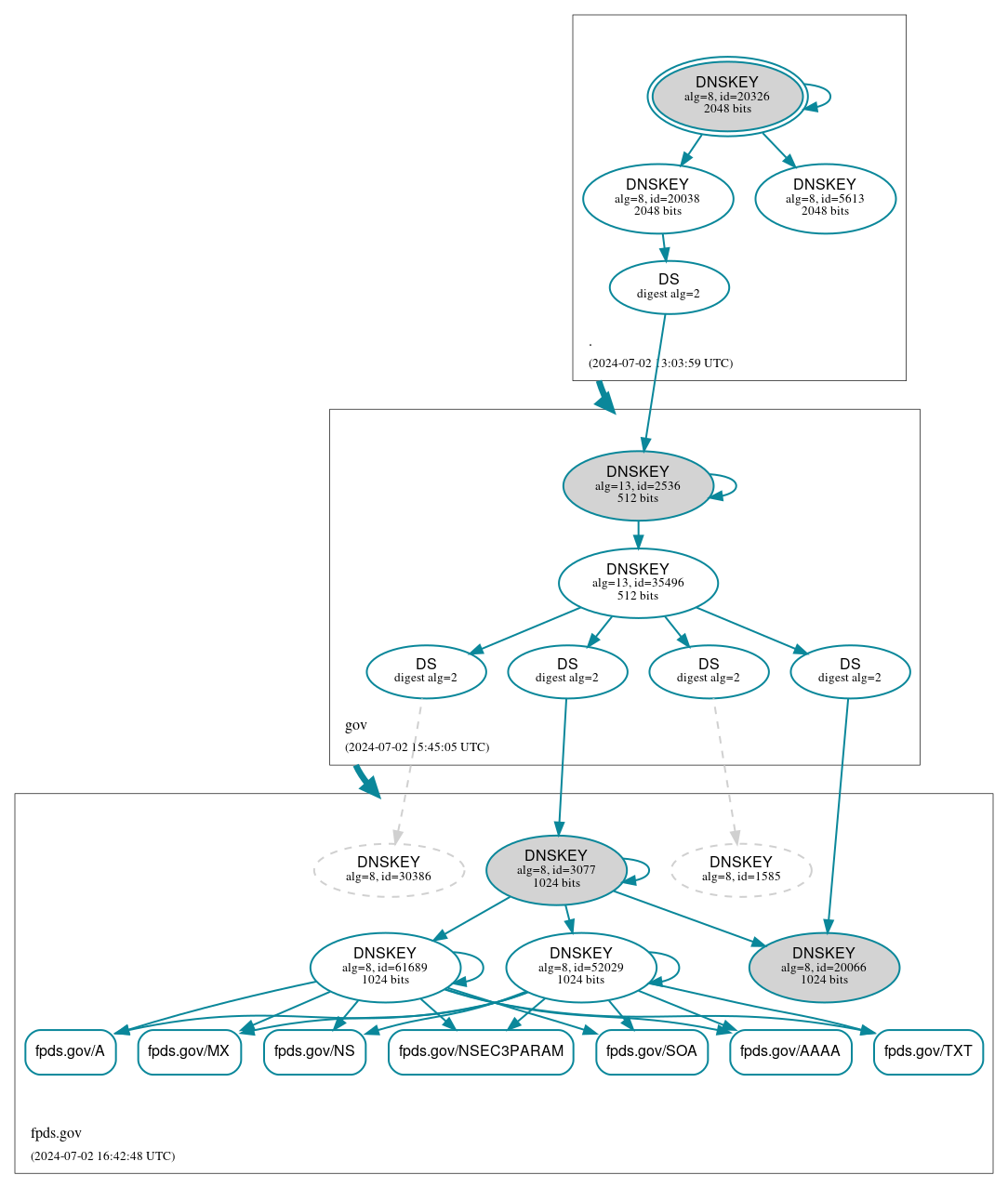 DNSSEC authentication graph