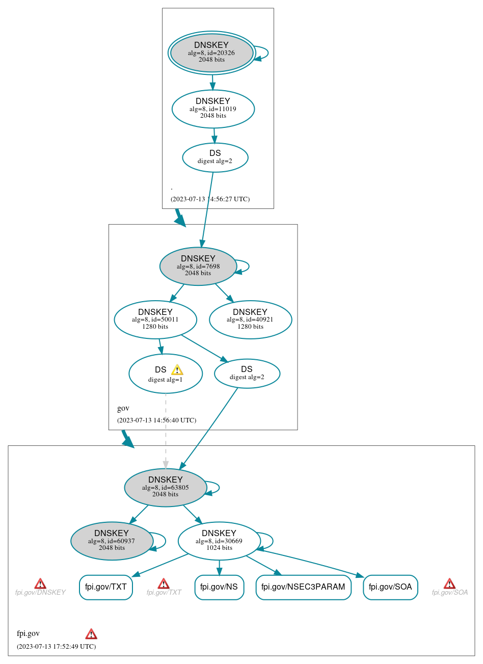 DNSSEC authentication graph