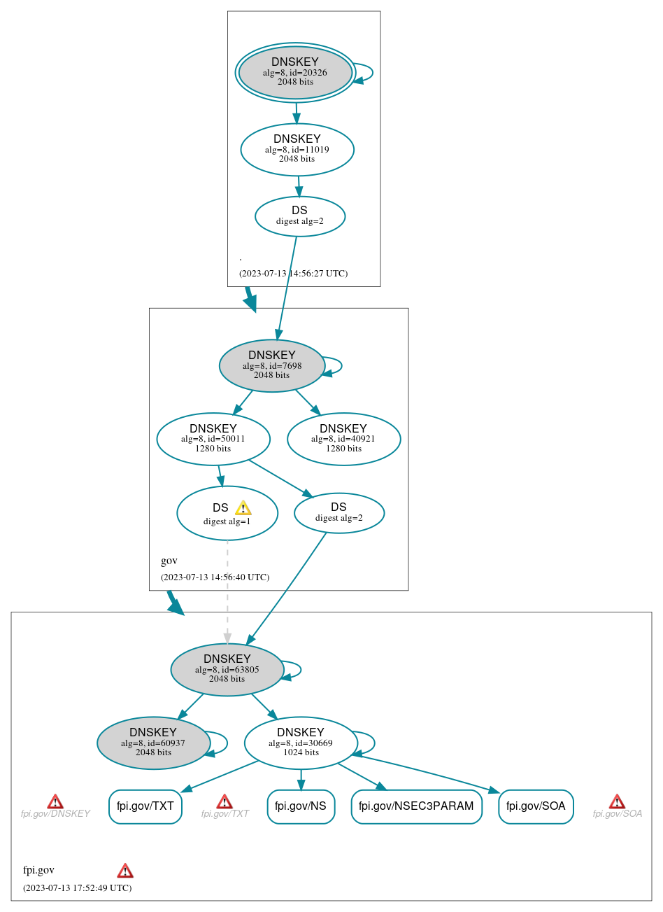 DNSSEC authentication graph