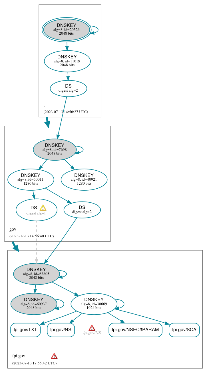 DNSSEC authentication graph