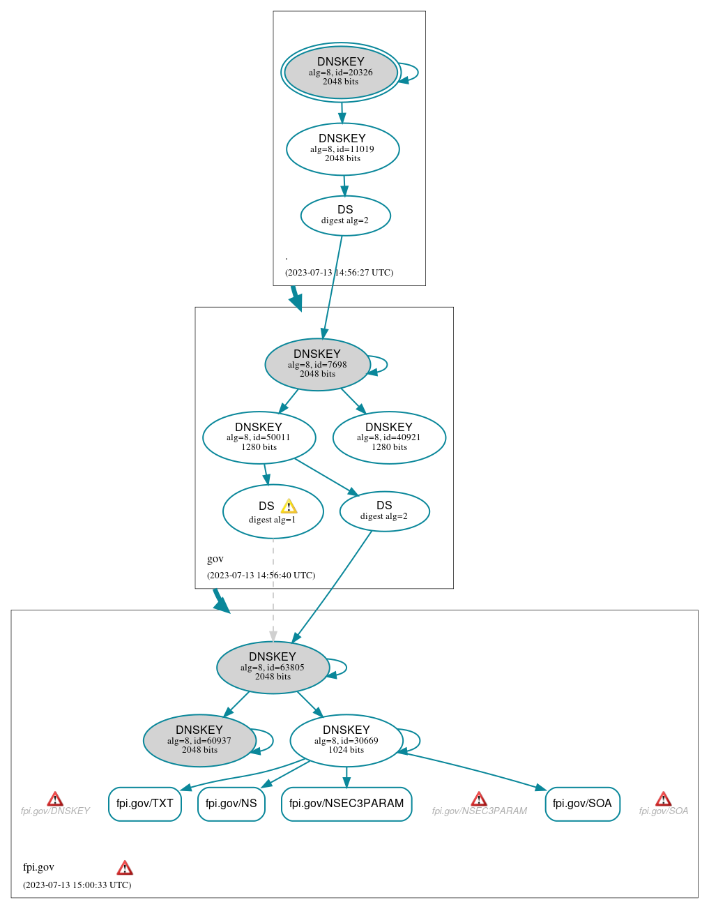 DNSSEC authentication graph