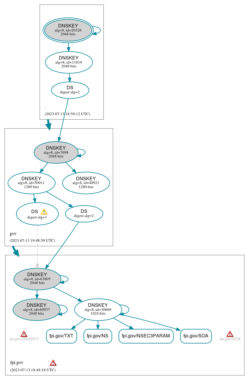 DNSSEC authentication graph