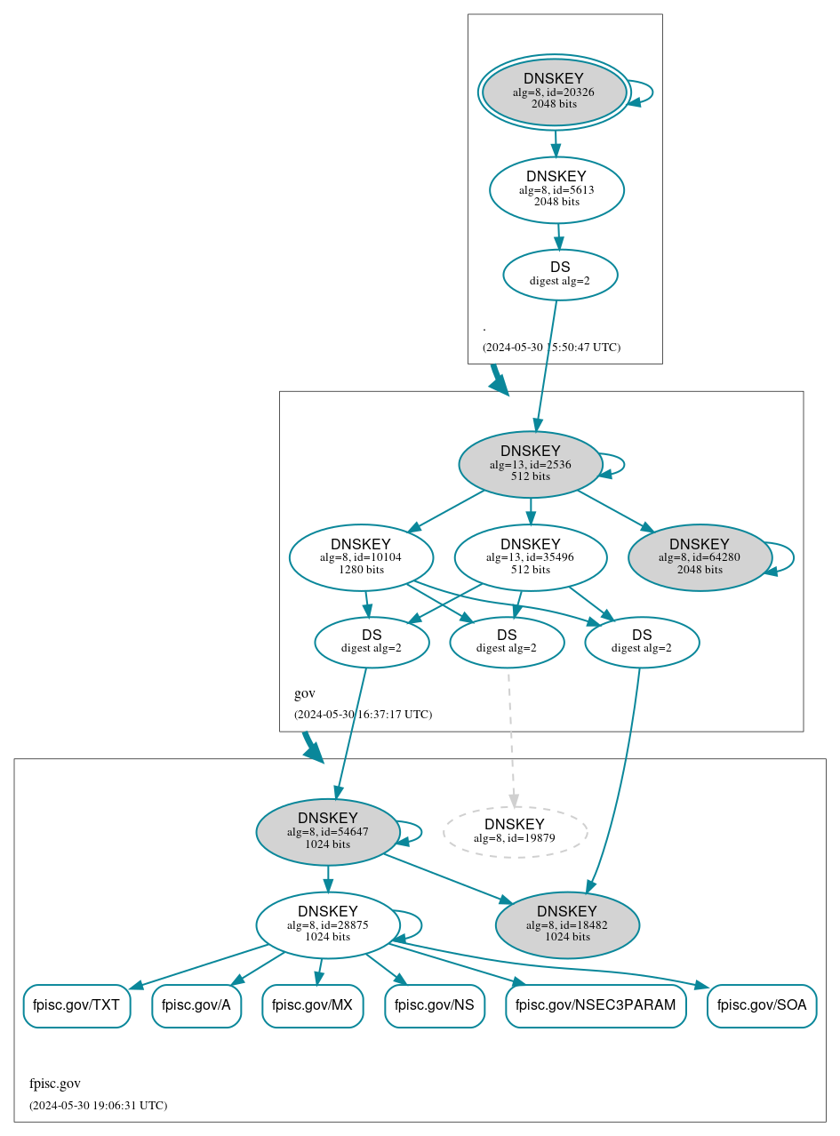 DNSSEC authentication graph