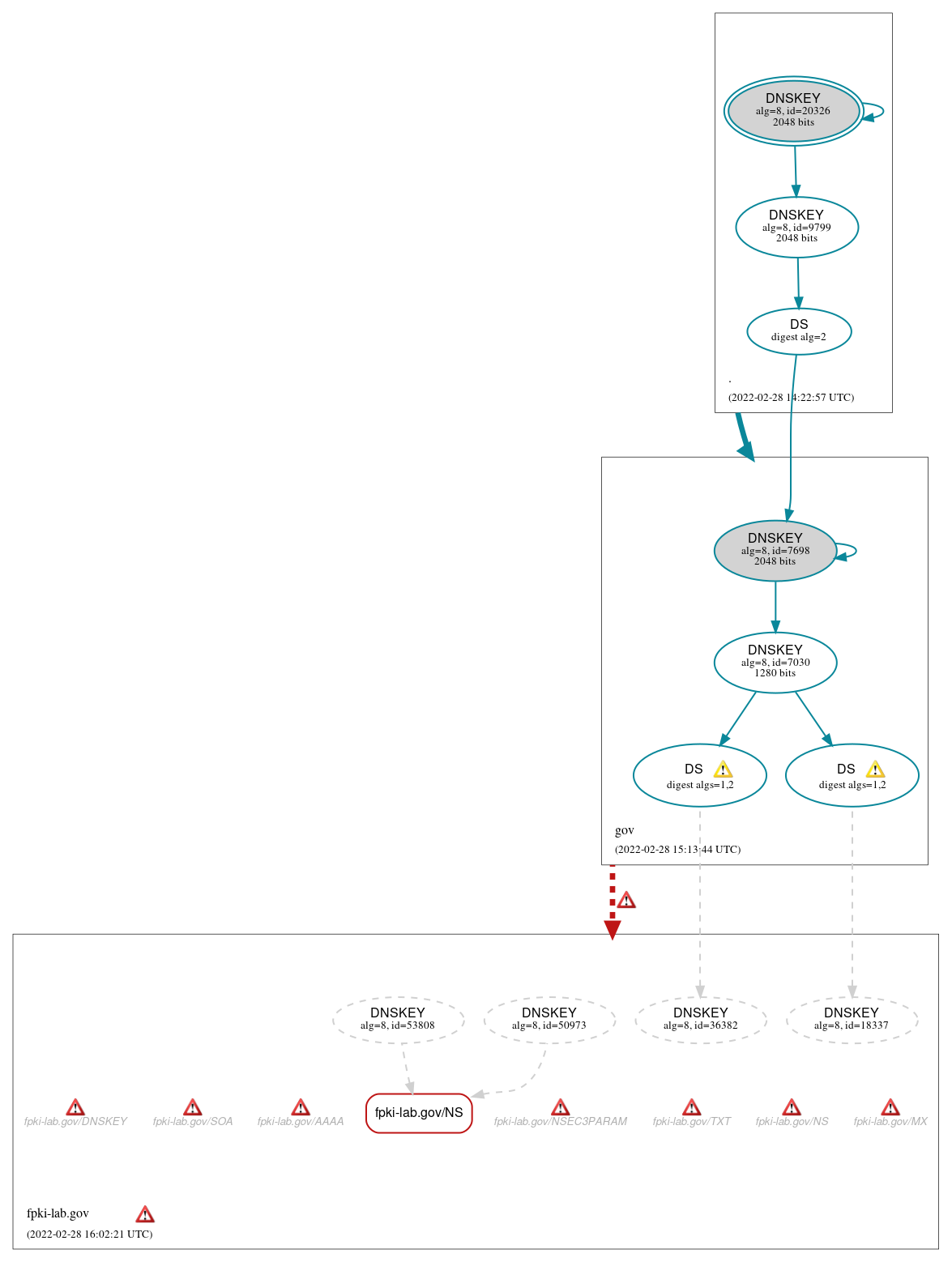 DNSSEC authentication graph