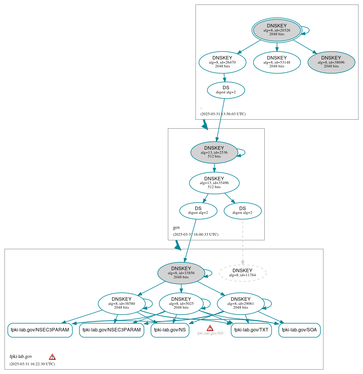 DNSSEC authentication graph