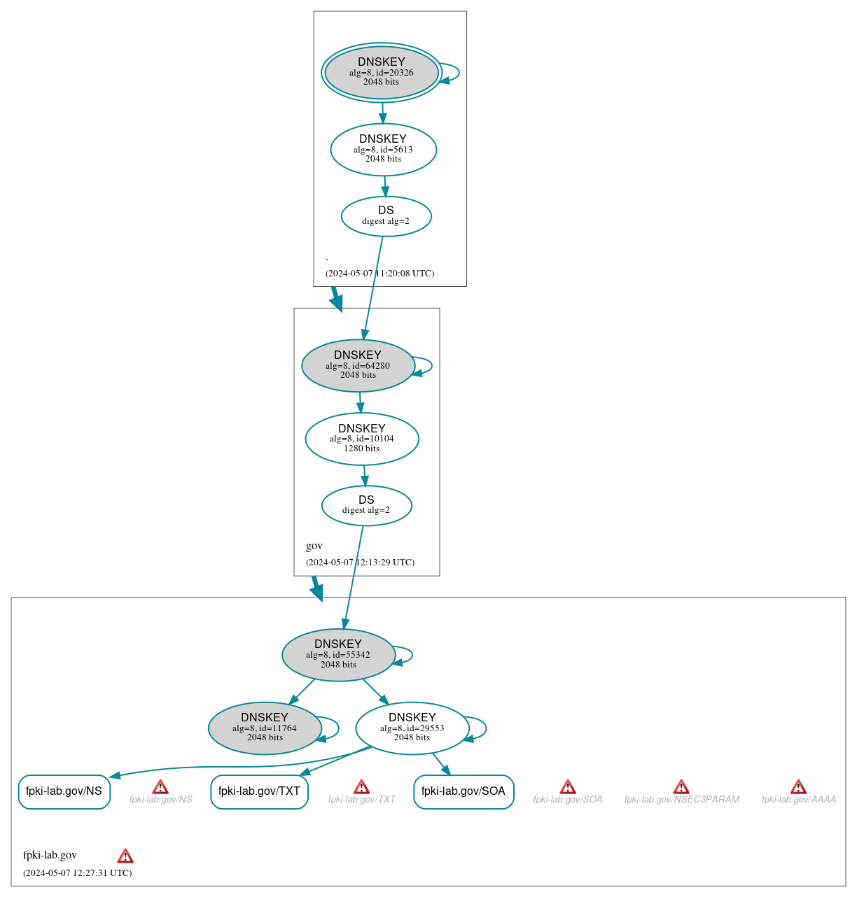 DNSSEC authentication graph