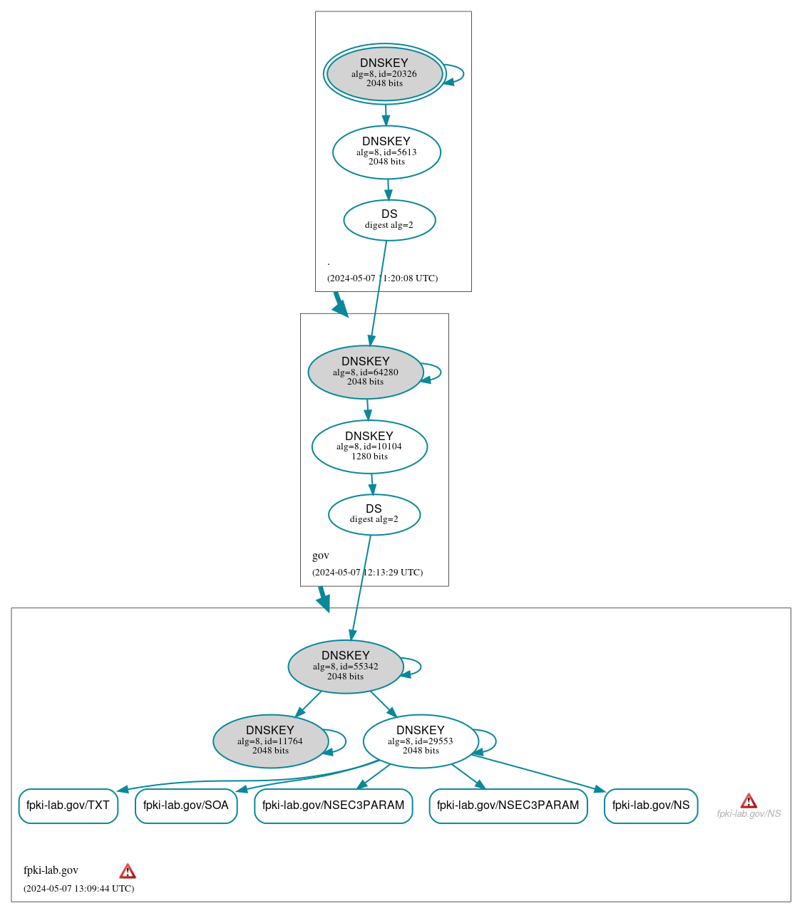 DNSSEC authentication graph