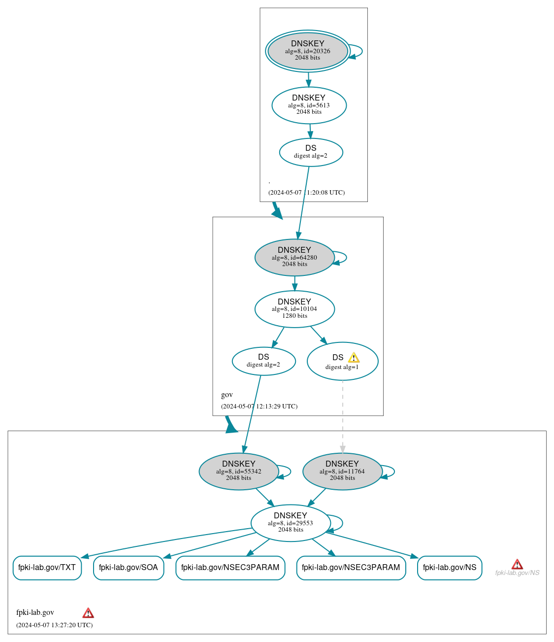 DNSSEC authentication graph