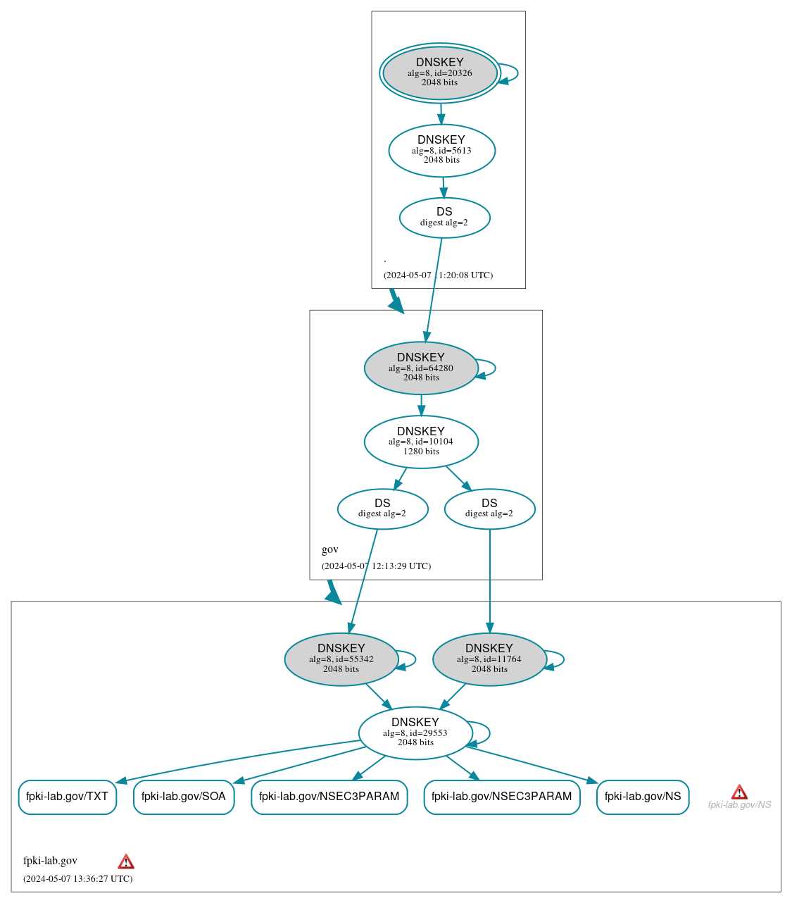 DNSSEC authentication graph