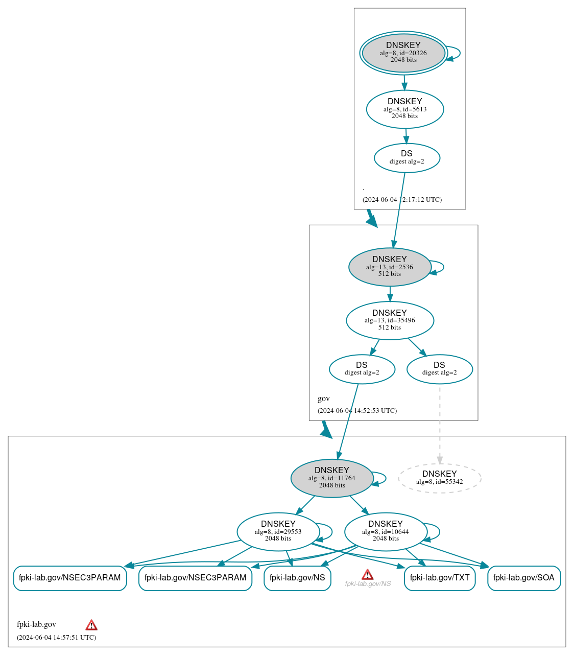 DNSSEC authentication graph