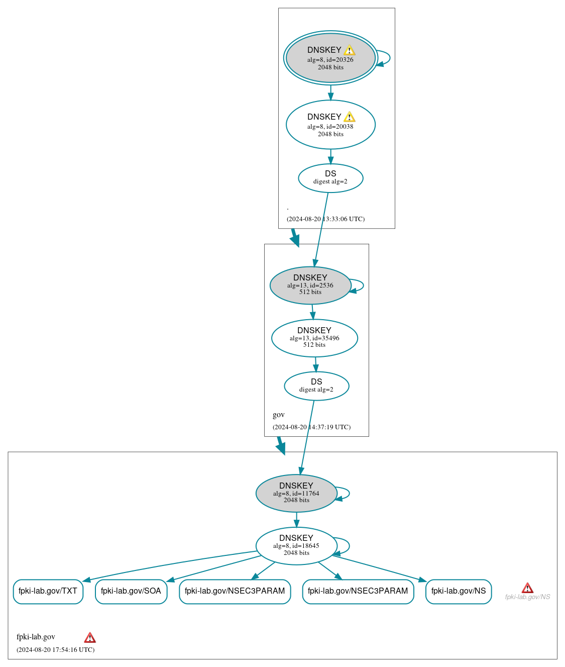 DNSSEC authentication graph