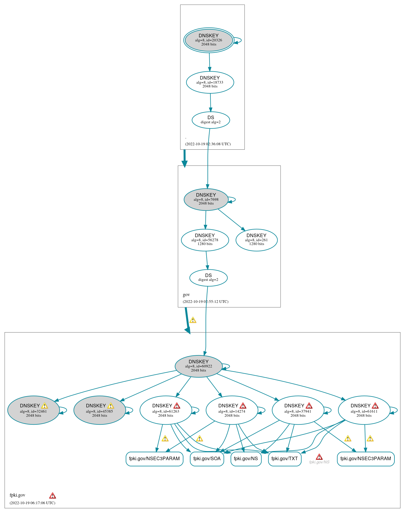 DNSSEC authentication graph